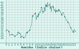 Courbe de l'humidex pour Alistro (2B)