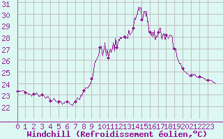Courbe du refroidissement olien pour Porquerolles (83)