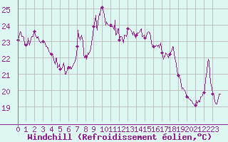 Courbe du refroidissement olien pour Cap Sagro (2B)
