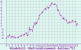 Courbe du refroidissement olien pour Mende - Chabrits (48)