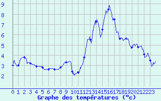 Courbe de tempratures pour Metz-Nancy-Lorraine (57)