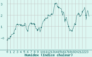 Courbe de l'humidex pour Clermont-Ferrand (63)
