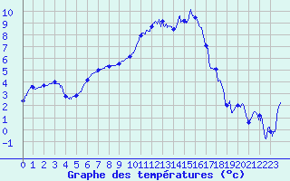 Courbe de tempratures pour Grenoble/St-Etienne-St-Geoirs (38)