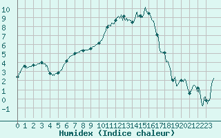 Courbe de l'humidex pour Grenoble/St-Etienne-St-Geoirs (38)