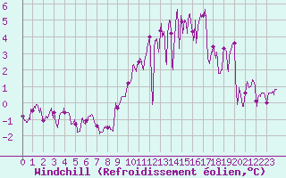 Courbe du refroidissement olien pour Saint-Nazaire (44)