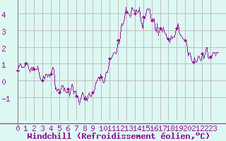 Courbe du refroidissement olien pour Dieppe (76)