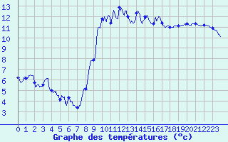 Courbe de tempratures pour Quimper (29)