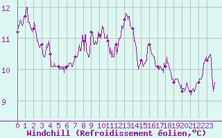 Courbe du refroidissement olien pour Ile du Levant (83)