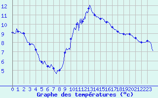Courbe de tempratures pour Strasbourg (67)