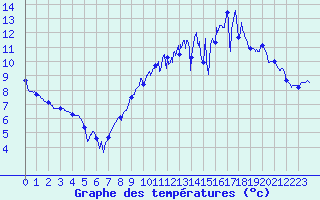 Courbe de tempratures pour Fanjeaux (11)