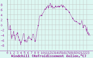 Courbe du refroidissement olien pour Grenoble/St-Etienne-St-Geoirs (38)