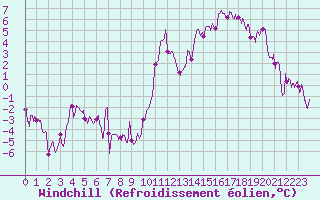 Courbe du refroidissement olien pour Lannion (22)