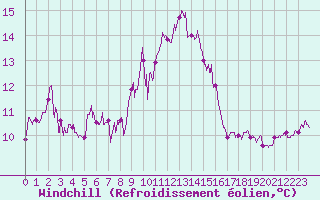 Courbe du refroidissement olien pour Cap Bar (66)