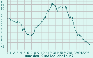 Courbe de l'humidex pour Nevers (58)