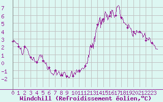 Courbe du refroidissement olien pour Rouen (76)