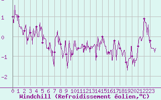 Courbe du refroidissement olien pour Blois (41)