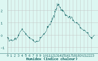 Courbe de l'humidex pour Clermont-Ferrand (63)