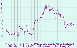 Courbe du refroidissement olien pour Villacoublay (78)
