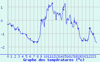 Courbe de tempratures pour Formigures (66)