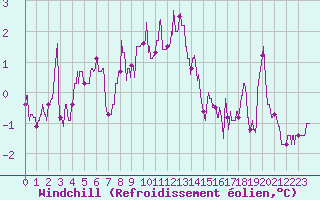 Courbe du refroidissement olien pour Mont-de-Marsan (40)