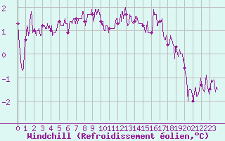 Courbe du refroidissement olien pour Chartres (28)