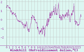 Courbe du refroidissement olien pour Ile de Groix (56)