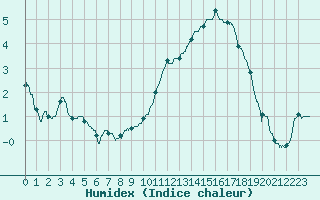 Courbe de l'humidex pour Brest (29)