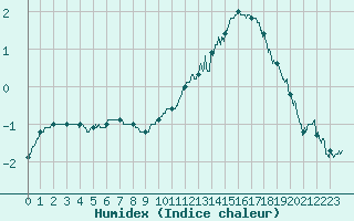 Courbe de l'humidex pour Dinard (35)