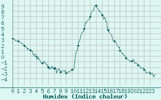 Courbe de l'humidex pour Bagnres-de-Luchon (31)