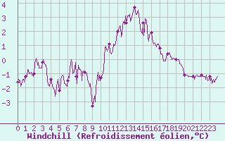 Courbe du refroidissement olien pour Saint-Quentin (02)