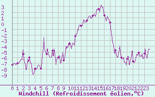 Courbe du refroidissement olien pour Pontoise - Cormeilles (95)