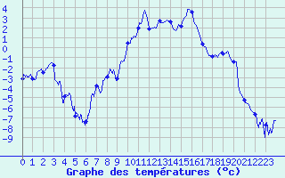Courbe de tempratures pour Formigures (66)