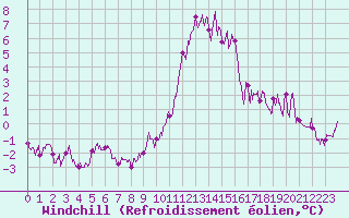 Courbe du refroidissement olien pour Chteau-Chinon (58)