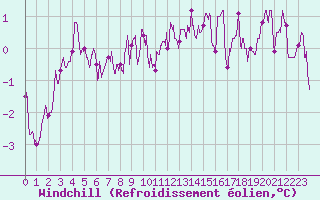 Courbe du refroidissement olien pour Troyes (10)