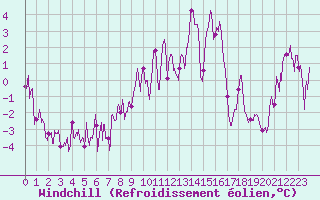 Courbe du refroidissement olien pour Saint-Auban (04)