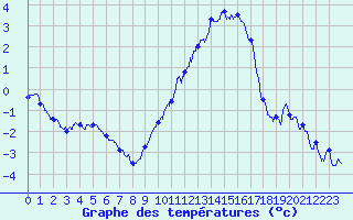 Courbe de tempratures pour Ligneville (88)
