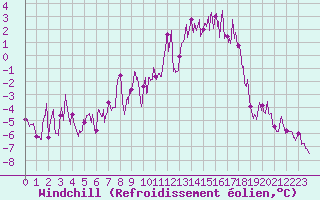 Courbe du refroidissement olien pour Formigures (66)