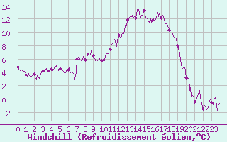 Courbe du refroidissement olien pour Grenoble/St-Etienne-St-Geoirs (38)