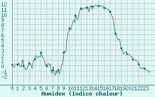 Courbe de l'humidex pour Formigures (66)