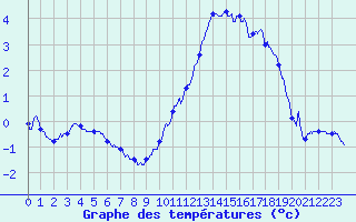 Courbe de tempratures pour Chamonix-Mont-Blanc (74)
