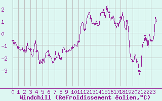 Courbe du refroidissement olien pour Toussus-le-Noble (78)