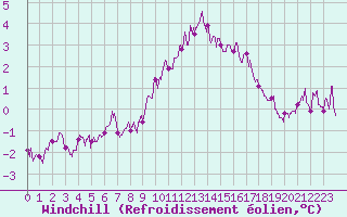 Courbe du refroidissement olien pour Ste (34)