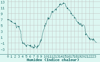 Courbe de l'humidex pour Marignane (13)