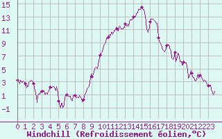 Courbe du refroidissement olien pour Luxeuil (70)
