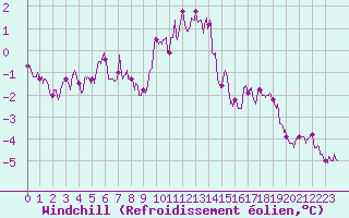 Courbe du refroidissement olien pour Laons (28)