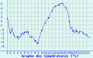 Courbe de tempratures pour Troyes (10)