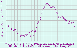 Courbe du refroidissement olien pour Chlons-en-Champagne (51)