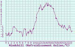 Courbe du refroidissement olien pour Saint-Dizier (52)