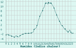 Courbe de l'humidex pour Saint-Auban (04)