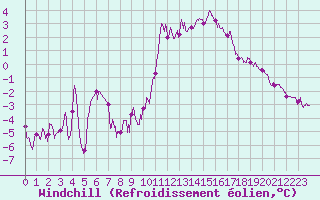 Courbe du refroidissement olien pour Orlans (45)